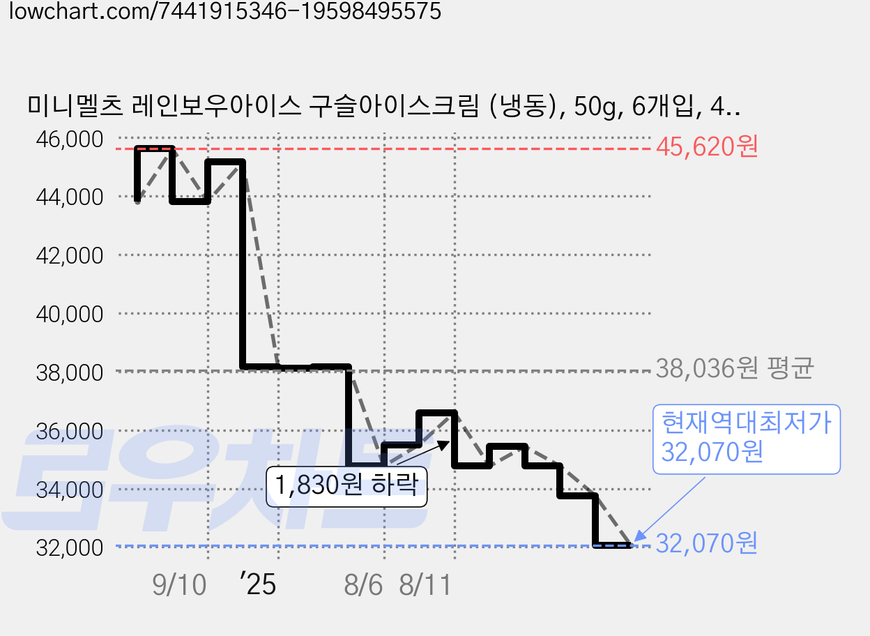 미니멜츠 레인보우아이스 구슬아이스크림 (냉동), 50g, 6개입, 4개 가격 변동 차트, 현재가 32,070원, 역대최저가
