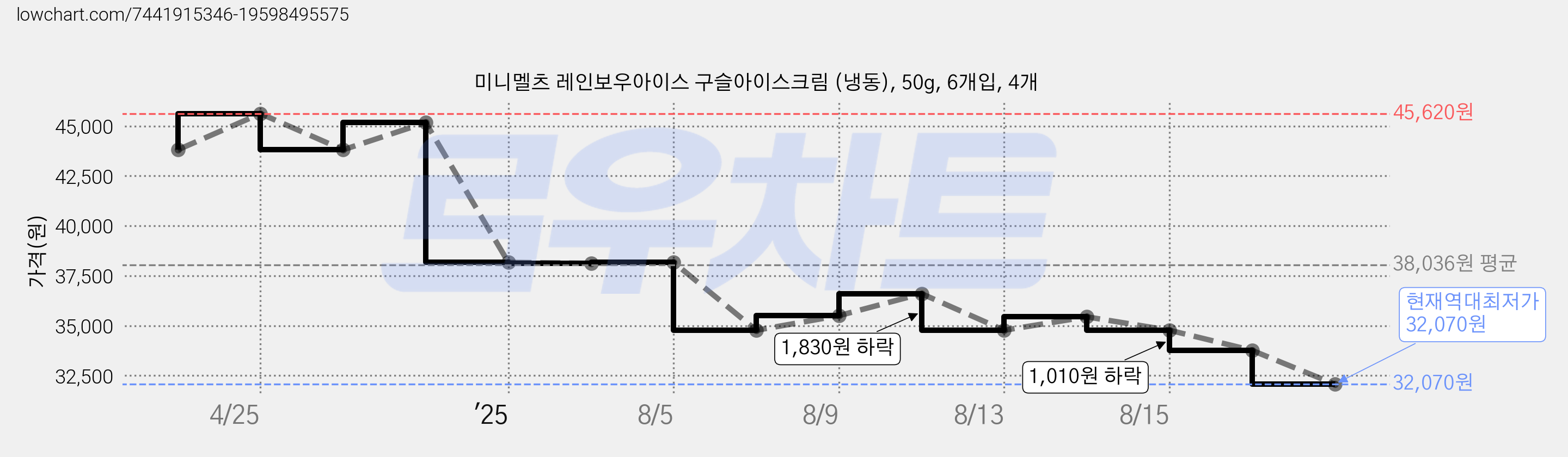 미니멜츠 레인보우아이스 구슬아이스크림 (냉동), 50g, 6개입, 4개 가격 변동 차트, 현재가 32,070원, 역대최저가