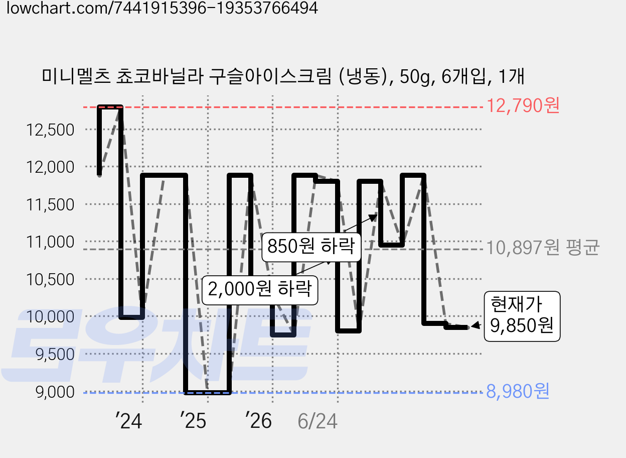 미니멜츠 쵸코바닐라 구슬아이스크림 (냉동), 50g, 6개입, 1개 가격 변동 차트, 현재가 9,850원, 관측 최저가 8,930원