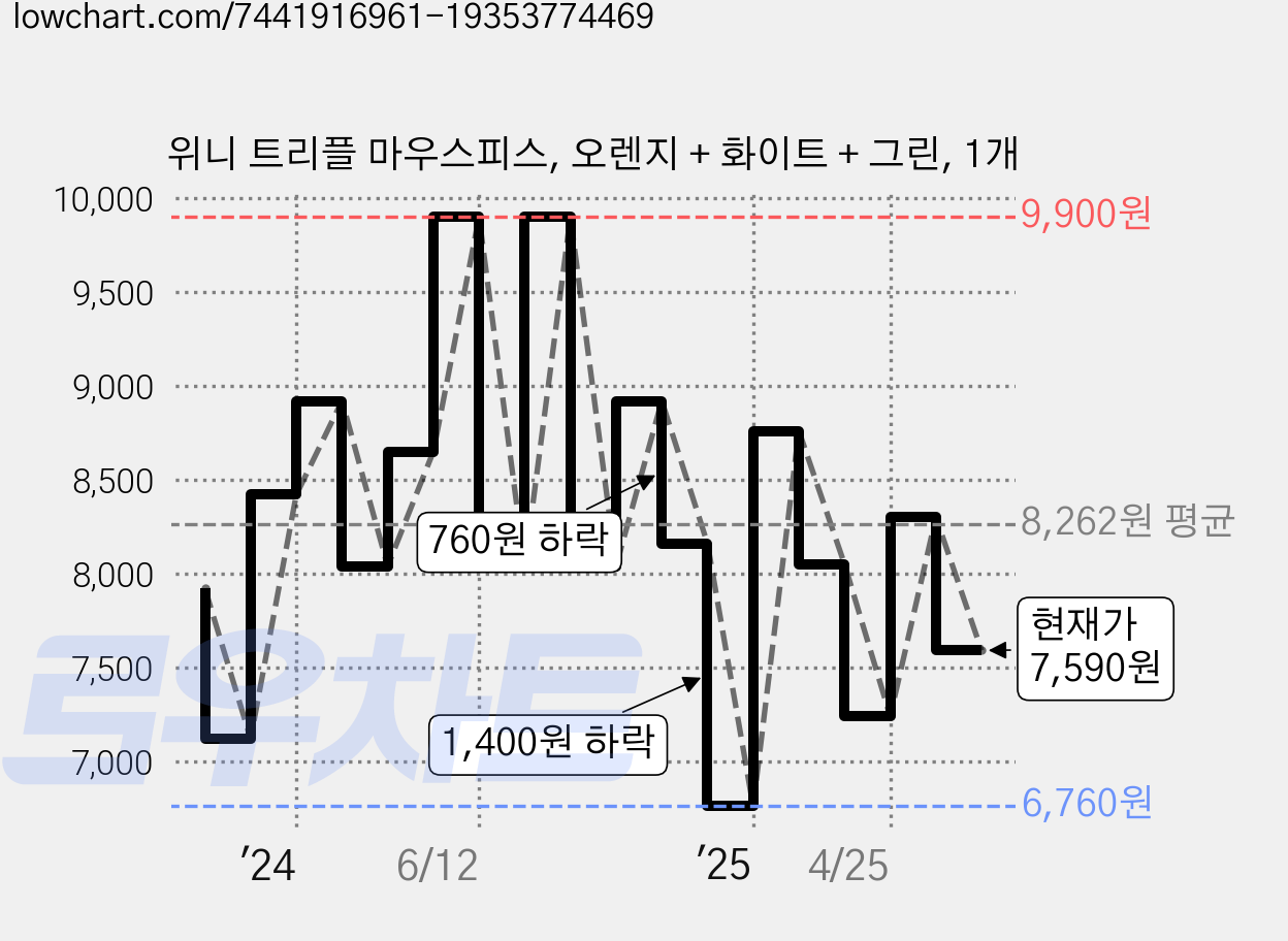 위니 트리플 마우스피스, 오렌지 + 화이트 + 그린, 1개 가격 변동 차트, 현재가 7,590원, 관측 최저가 6,760원