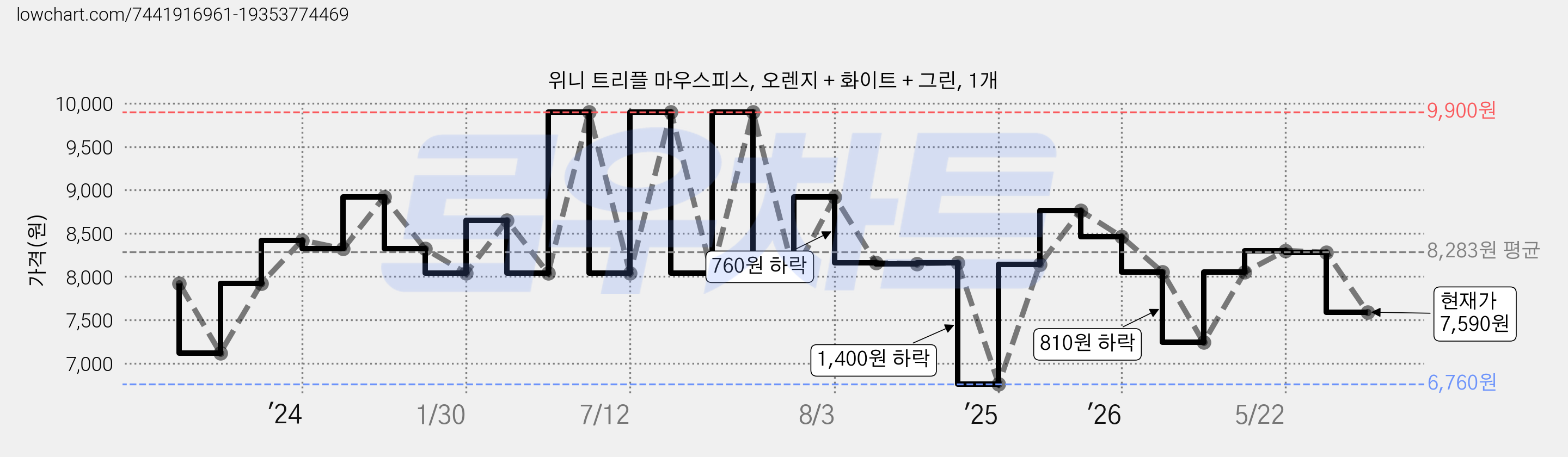 위니 트리플 마우스피스, 오렌지 + 화이트 + 그린, 1개 가격 변동 차트, 현재가 7,590원, 관측 최저가 6,760원