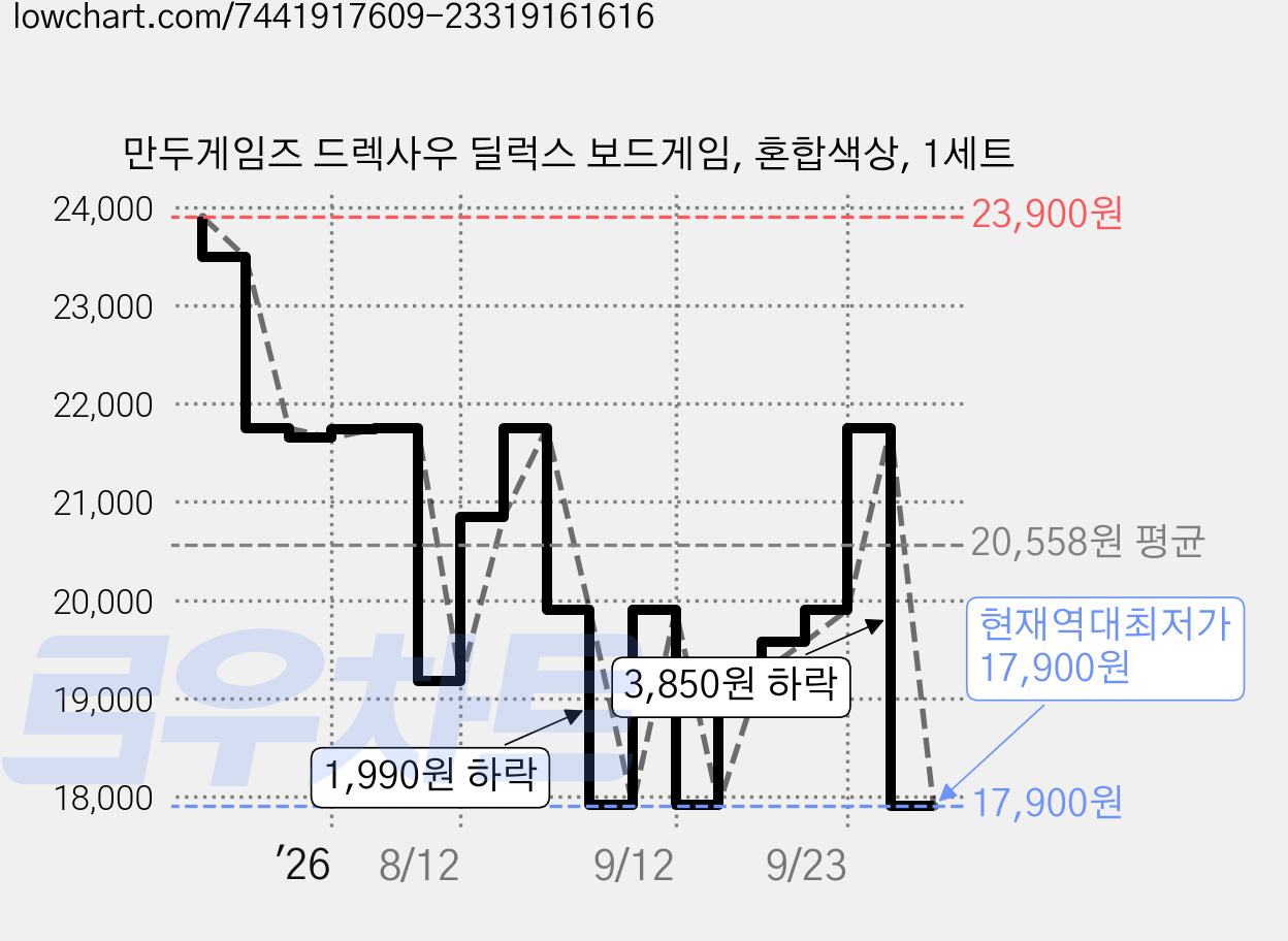 만두게임즈 드렉사우 딜럭스 보드게임, 혼합색상, 1세트 가격 변동 차트, 현재가 17,900원, 역대최저가