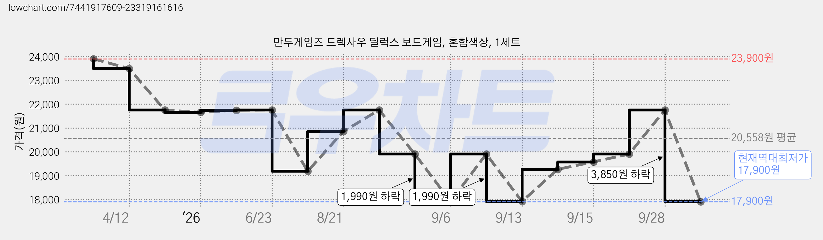 만두게임즈 드렉사우 딜럭스 보드게임, 혼합색상, 1세트 가격 변동 차트, 현재가 17,900원, 역대최저가