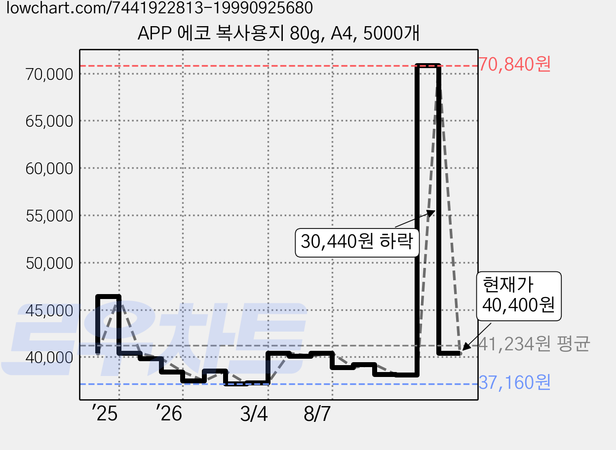 APP 에코 복사용지 80g, A4, 5000개 가격 변동 차트, 현재가 40,400원, 관측 최저가 37,160원