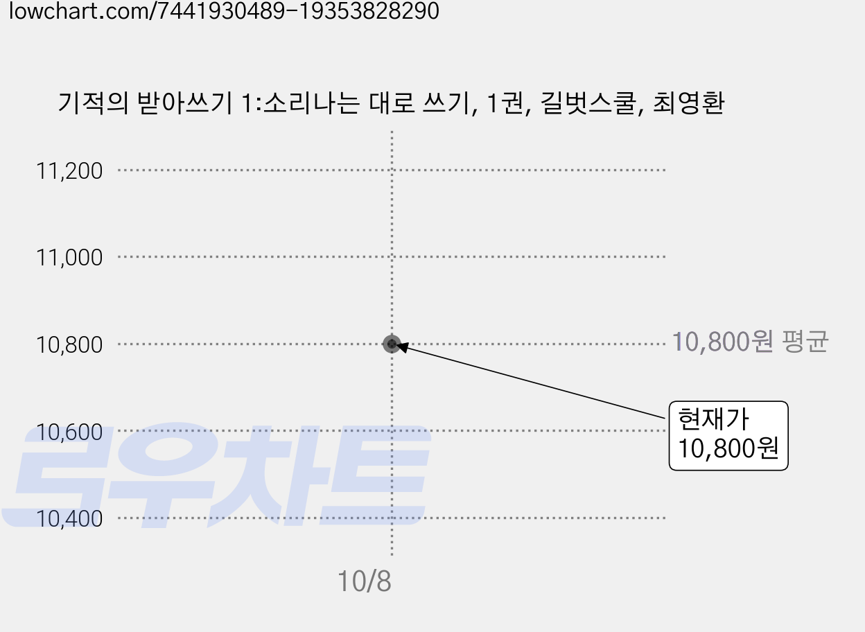 기적의 받아쓰기 1:소리나는 대로 쓰기, 1권, 길벗스쿨, 최영환 가격 변동 차트, 현재가 10,800원