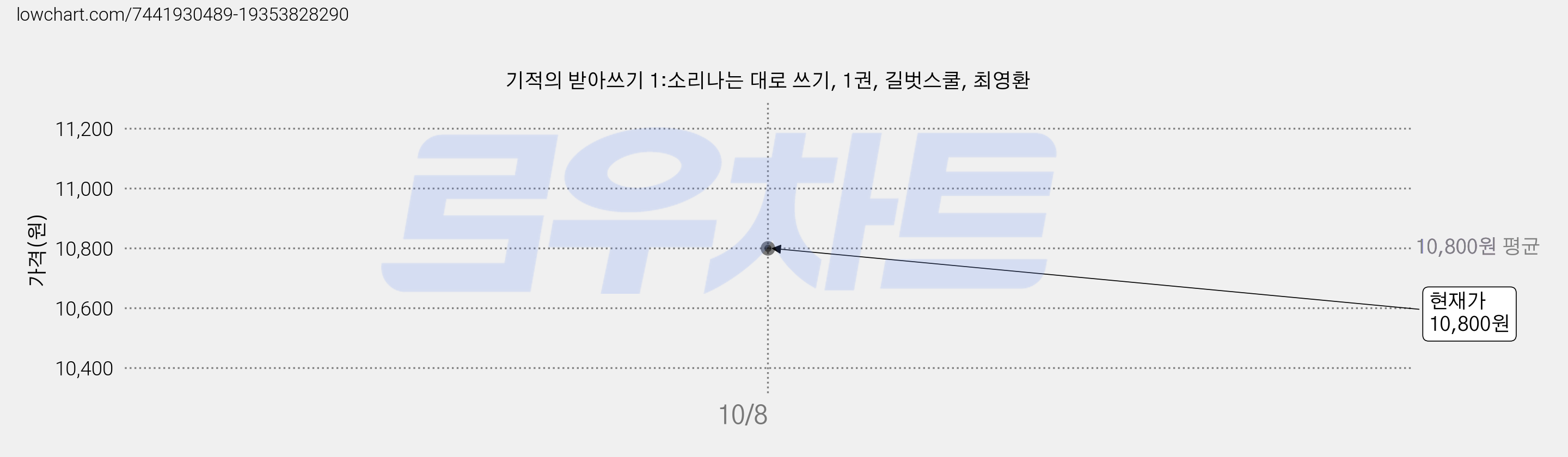 기적의 받아쓰기 1:소리나는 대로 쓰기, 1권, 길벗스쿨, 최영환 가격 변동 차트, 현재가 10,800원