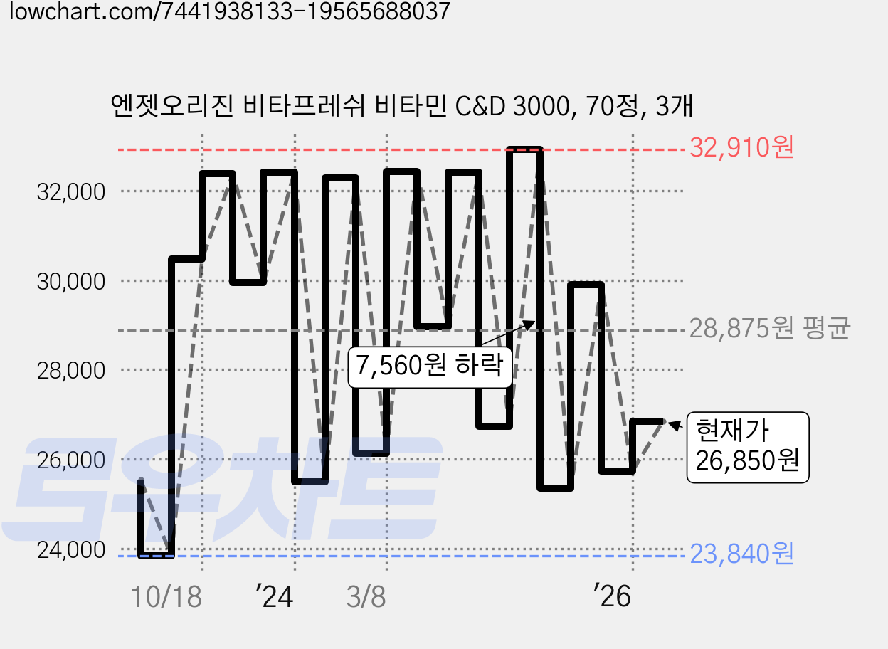 엔젯오리진 비타프레쉬 비타민 C&D 3000, 70정, 3개 가격 변동 차트, 현재가 26,850원, 관측 최저가 23,840원