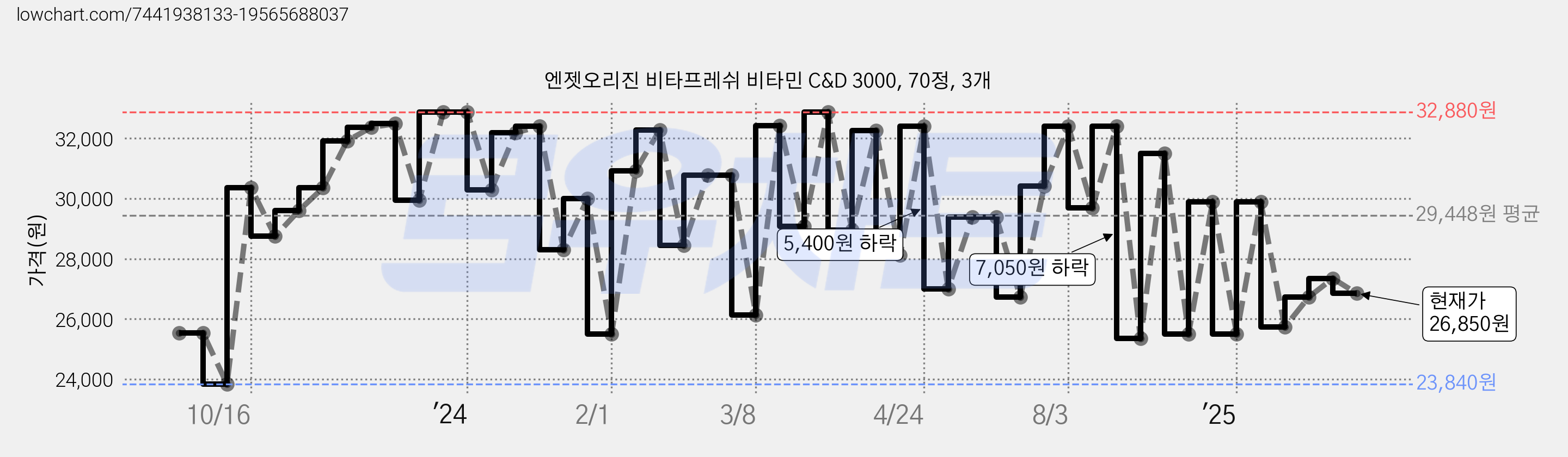 엔젯오리진 비타프레쉬 비타민 C&D 3000, 70정, 3개 가격 변동 차트, 현재가 26,850원, 관측 최저가 23,840원