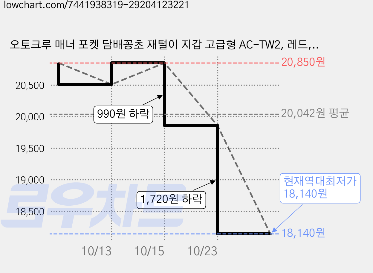 오토크루 매너 포켓 담배꽁초 재털이 지갑 고급형 AC-TW2, 레드, 4개 가격 변동 차트, 현재가 18,140원, 역대최저가