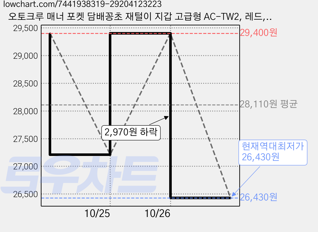 오토크루 매너 포켓 담배꽁초 재털이 지갑 고급형 AC-TW2, 레드, 6개 가격 변동 차트, 현재가 26,430원, 역대최저가