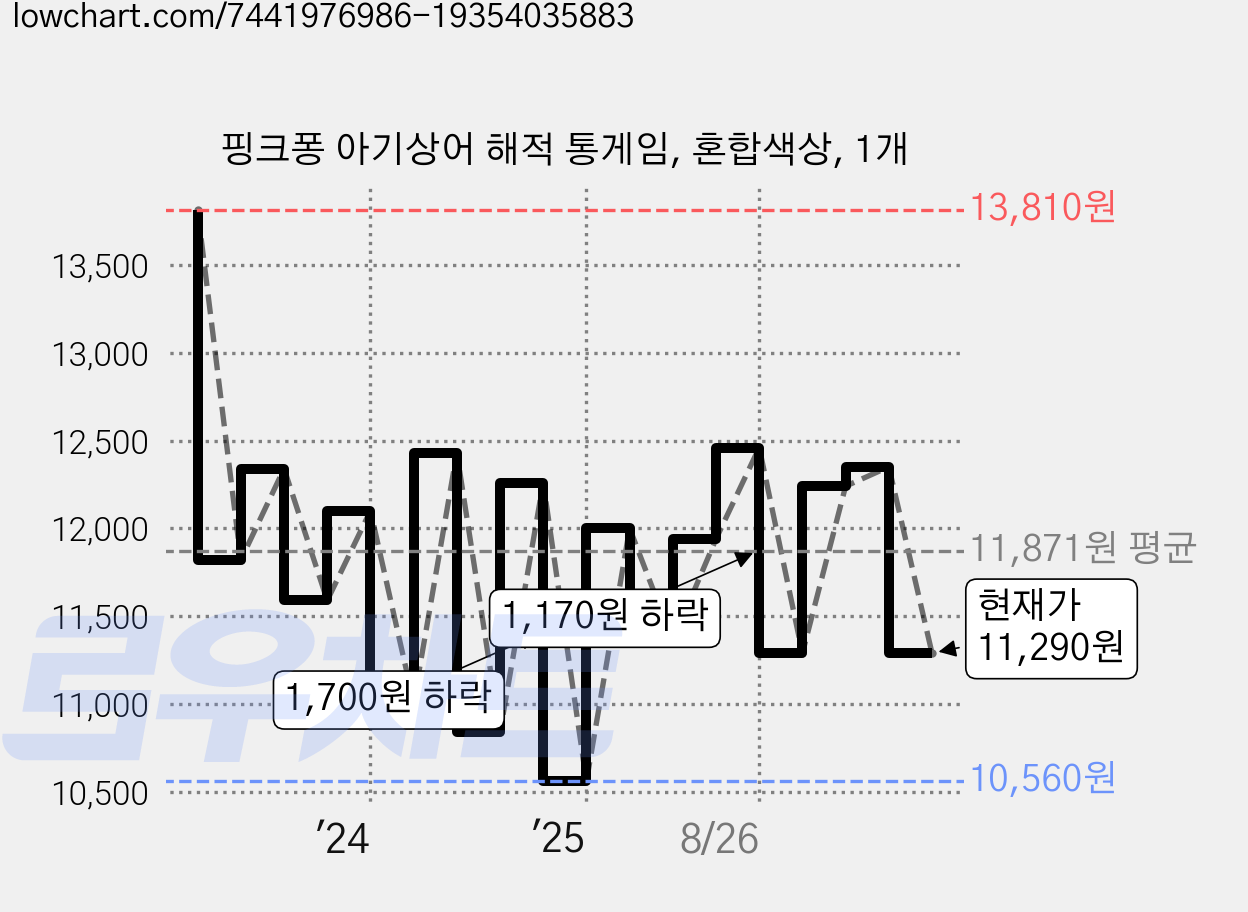 핑크퐁 아기상어 해적 통게임, 혼합색상, 1개 가격 변동 차트, 현재가 11,290원, 관측 최저가 10,440원