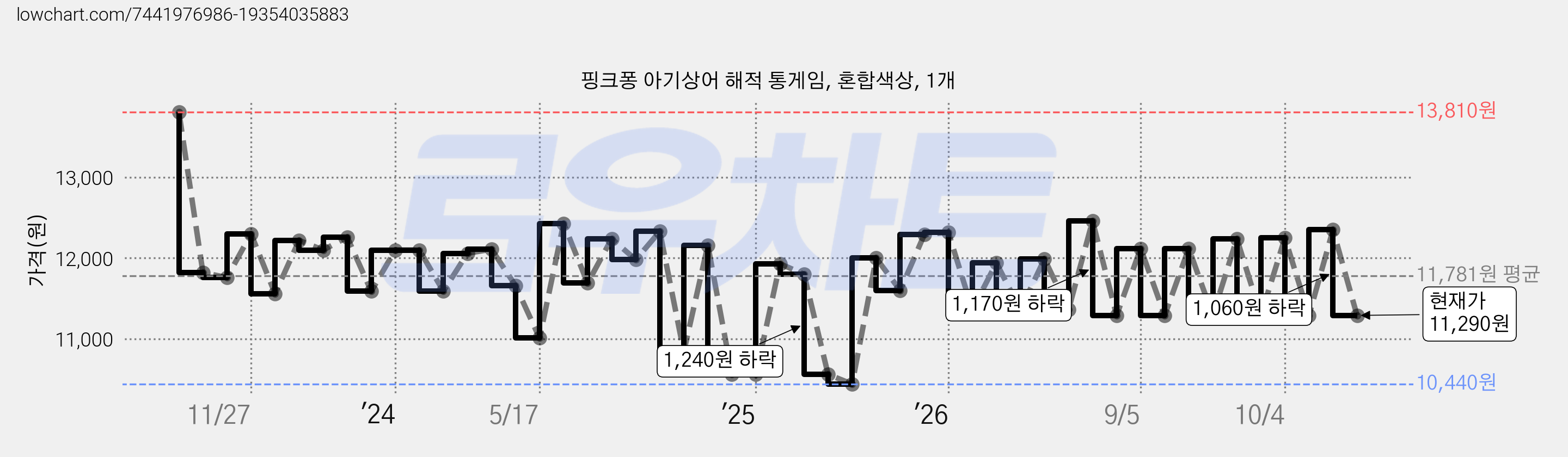 핑크퐁 아기상어 해적 통게임, 혼합색상, 1개 가격 변동 차트, 현재가 11,290원, 관측 최저가 10,440원
