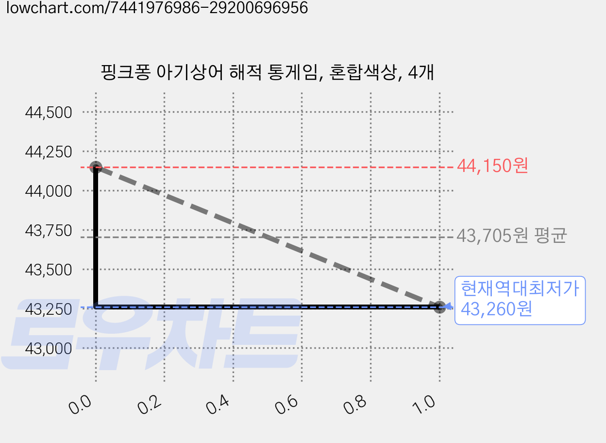 핑크퐁 아기상어 해적 통게임, 혼합색상, 4개 가격 변동 차트, 현재가 43,260원, 역대최저가