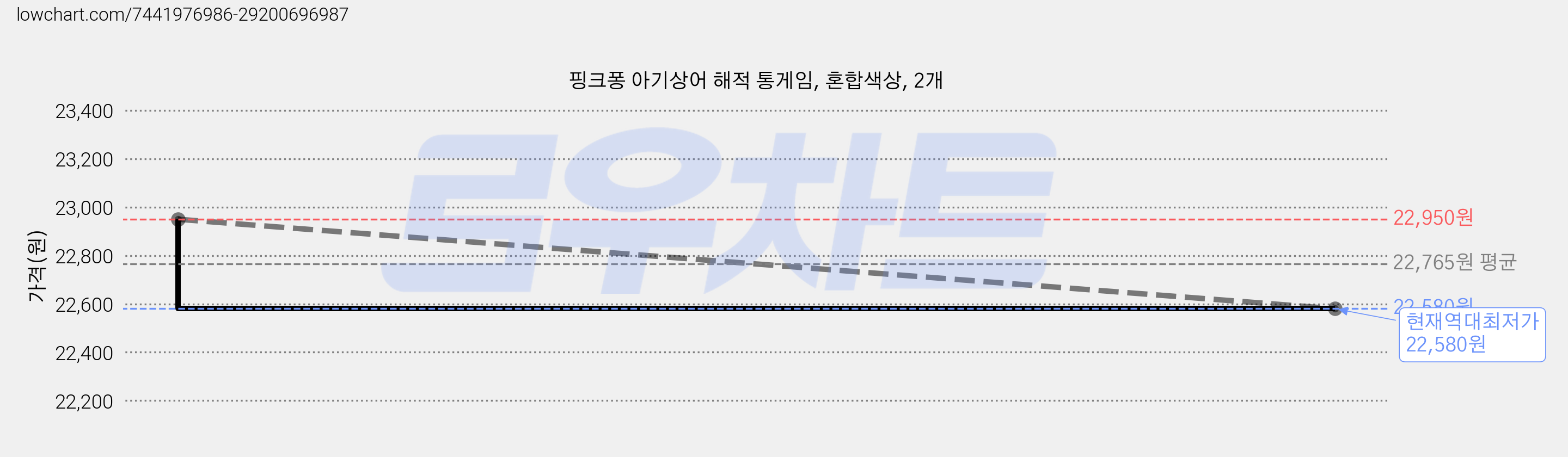 핑크퐁 아기상어 해적 통게임, 혼합색상, 2개 가격 변동 차트, 현재가 22,580원, 역대최저가