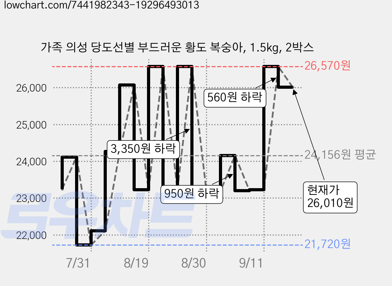 가족 의성 당도선별 부드러운 황도 복숭아, 1.5kg, 2박스 가격 변동 차트, 현재가 26,010원, 관측 최저가 21,720원