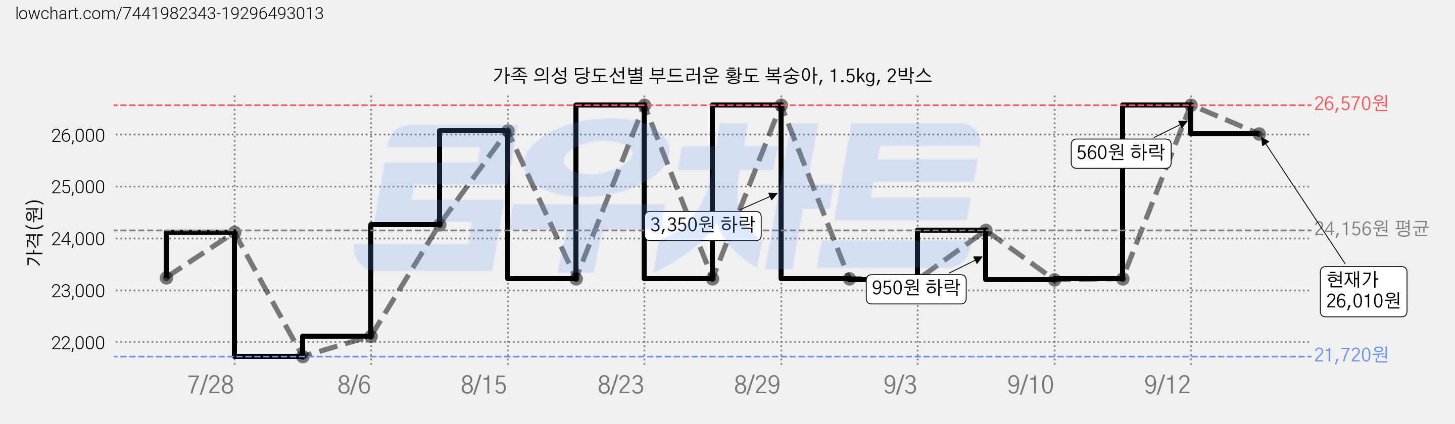가족 의성 당도선별 부드러운 황도 복숭아, 1.5kg, 2박스 가격 변동 차트, 현재가 26,010원, 관측 최저가 21,720원