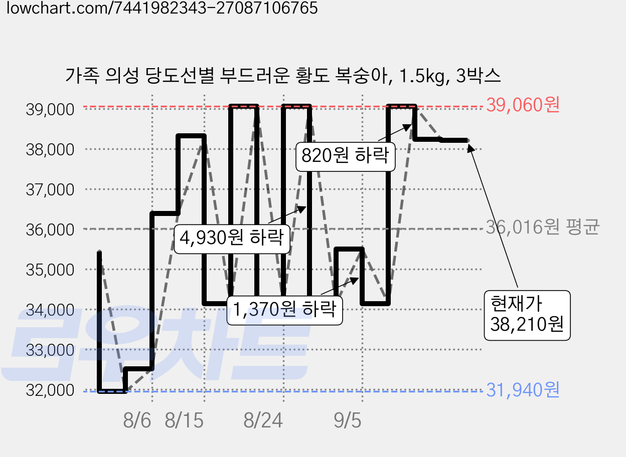 가족 의성 당도선별 부드러운 황도 복숭아, 1.5kg, 3박스 가격 변동 차트, 현재가 38,210원, 관측 최저가 31,940원