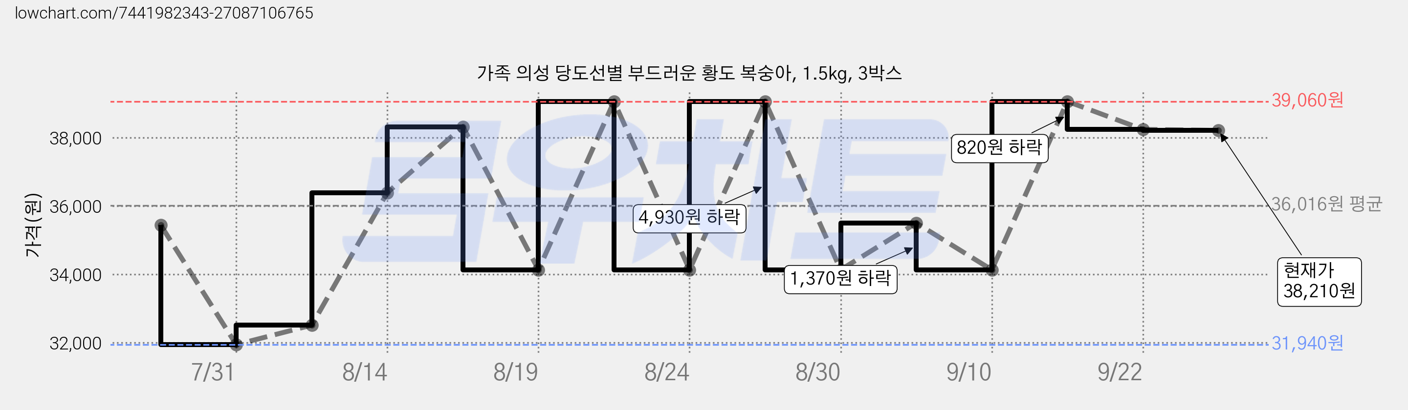가족 의성 당도선별 부드러운 황도 복숭아, 1.5kg, 3박스 가격 변동 차트, 현재가 38,210원, 관측 최저가 31,940원