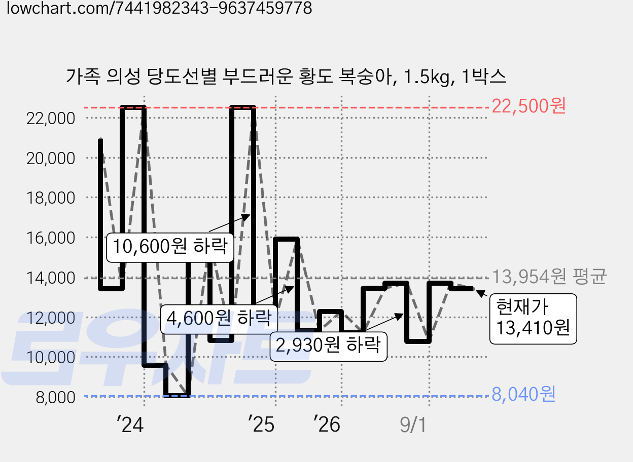 가족 의성 당도선별 부드러운 황도 복숭아, 1.5kg, 1박스 가격 변동 차트, 현재가 13,410원, 관측 최저가 7,480원