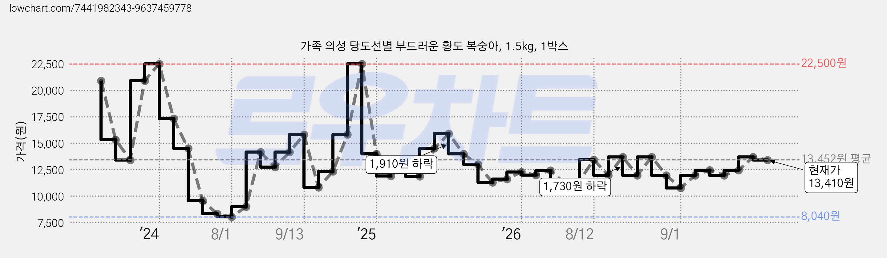 가족 의성 당도선별 부드러운 황도 복숭아, 1.5kg, 1박스 가격 변동 차트, 현재가 13,410원, 관측 최저가 7,480원