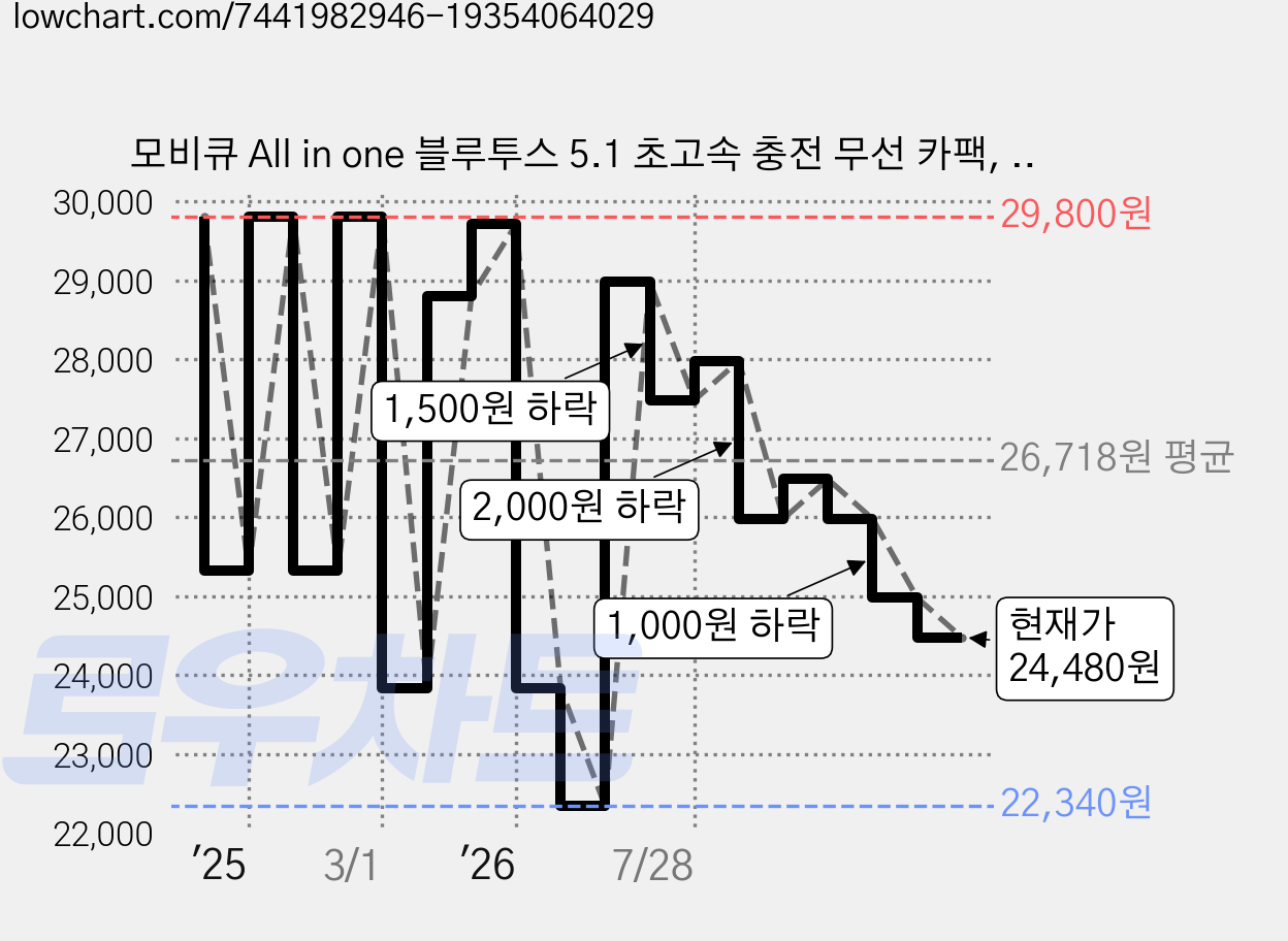 모비큐 All in one 블루투스 5.1 초고속 충전 무선 카팩, EM-150BT 가격 변동 차트, 현재가 24,480원, 관측 최저가 21,840원