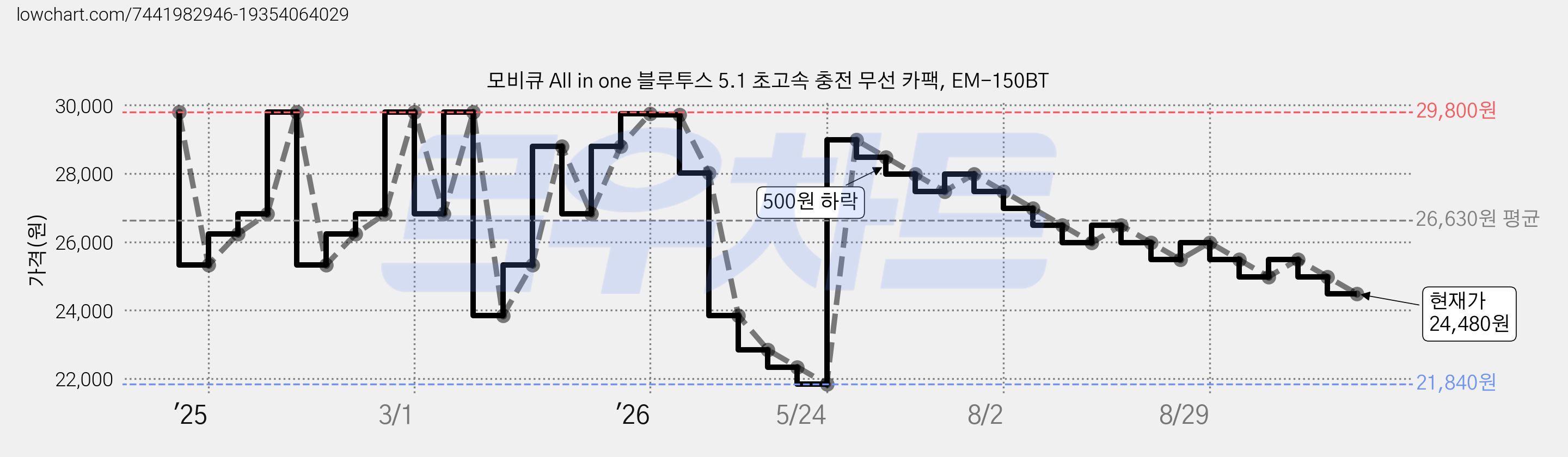 모비큐 All in one 블루투스 5.1 초고속 충전 무선 카팩, EM-150BT 가격 변동 차트, 현재가 24,480원, 관측 최저가 21,840원