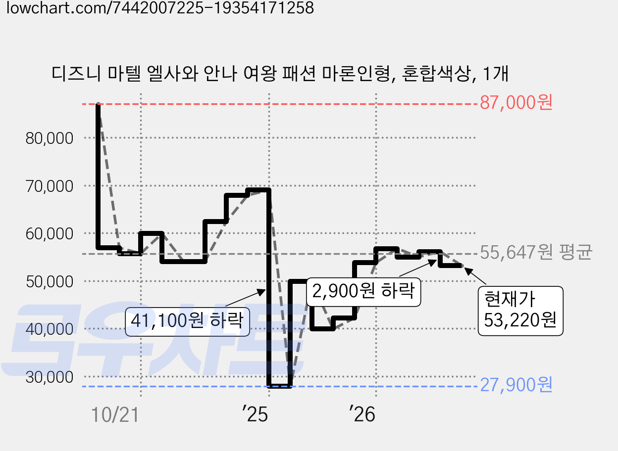 디즈니 마텔 엘사와 안나 여왕 패션 마론인형, 혼합색상, 1개 가격 변동 차트, 현재가 53,220원, 관측 최저가 27,900원