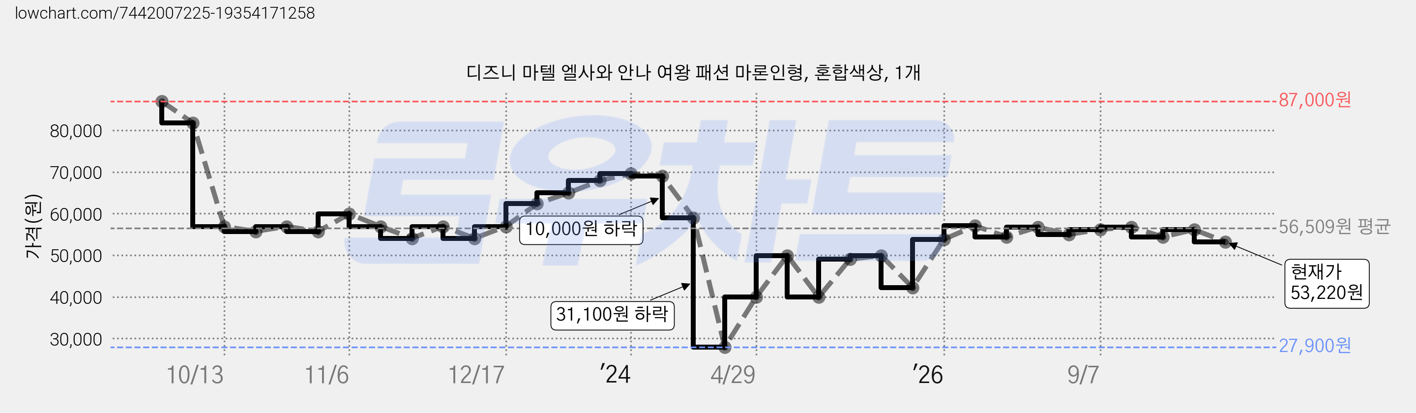 디즈니 마텔 엘사와 안나 여왕 패션 마론인형, 혼합색상, 1개 가격 변동 차트, 현재가 53,220원, 관측 최저가 27,900원