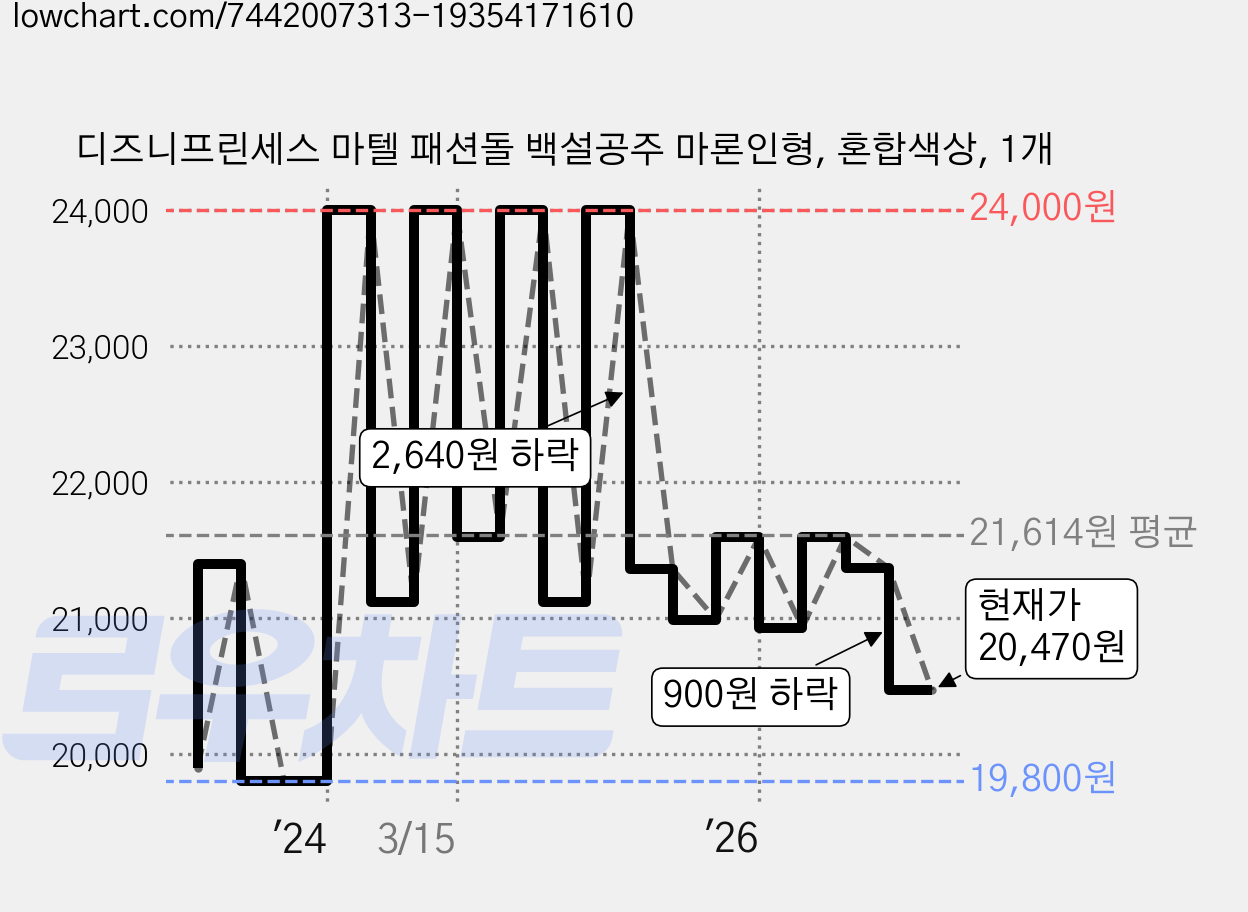 디즈니프린세스 마텔 패션돌 백설공주 마론인형, 혼합색상, 1개 가격 변동 차트, 현재가 20,470원, 관측 최저가 19,140원