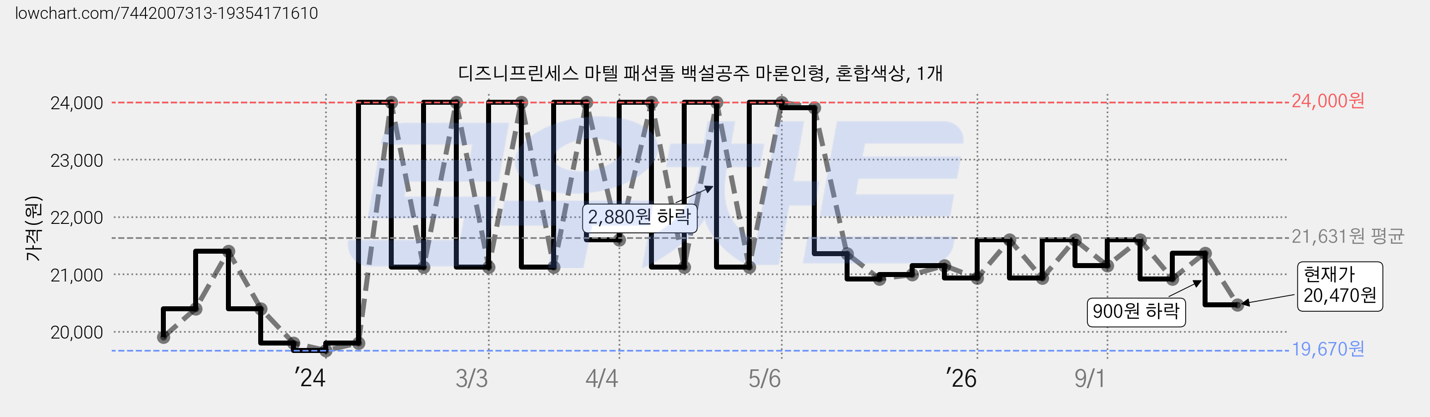 디즈니프린세스 마텔 패션돌 백설공주 마론인형, 혼합색상, 1개 가격 변동 차트, 현재가 20,470원, 관측 최저가 19,140원