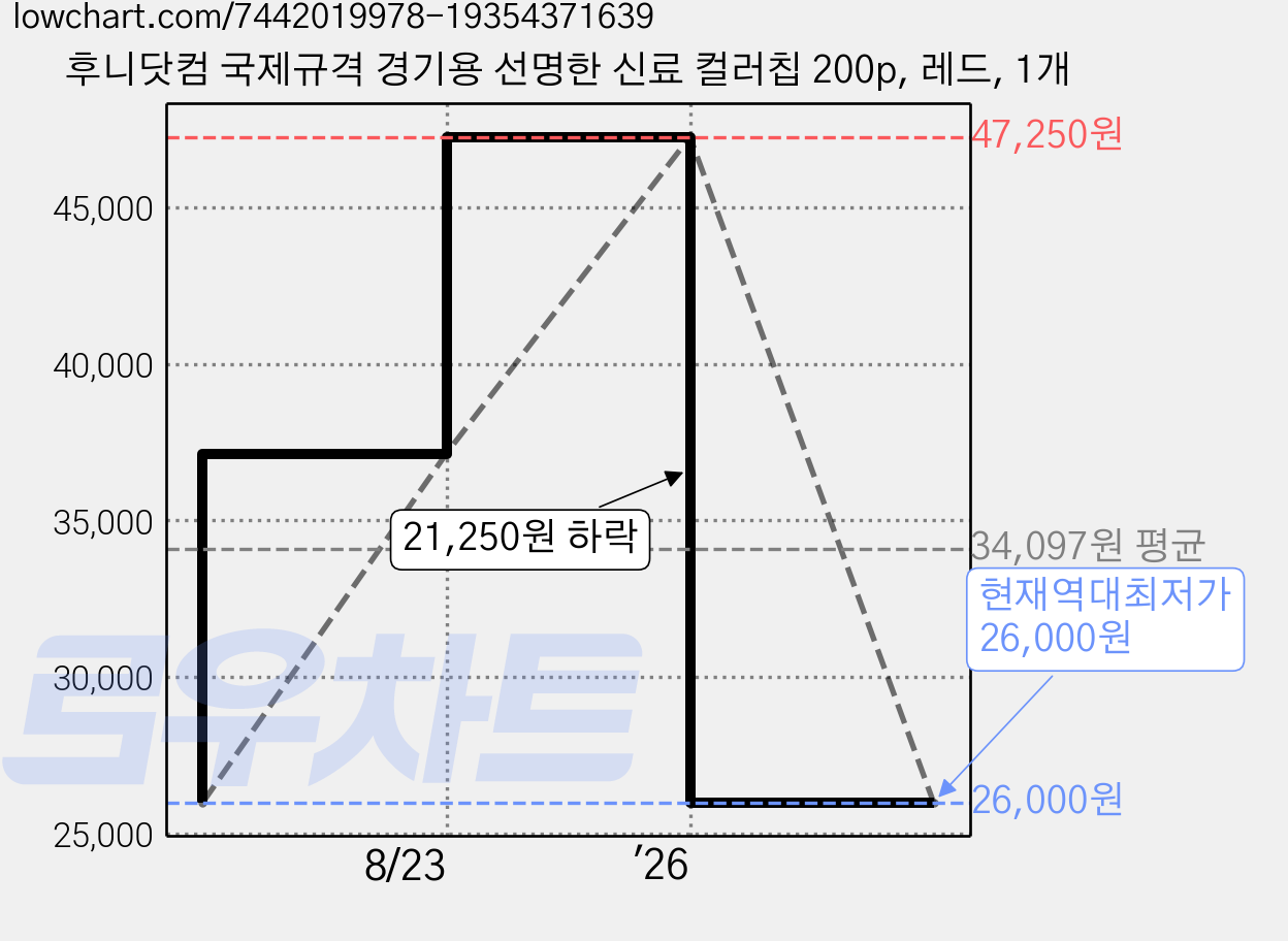 후니닷컴 국제규격 경기용 선명한 신료 컬러칩 200p, 레드, 1개 가격 변동 차트, 현재가 26,000원, 역대최저가