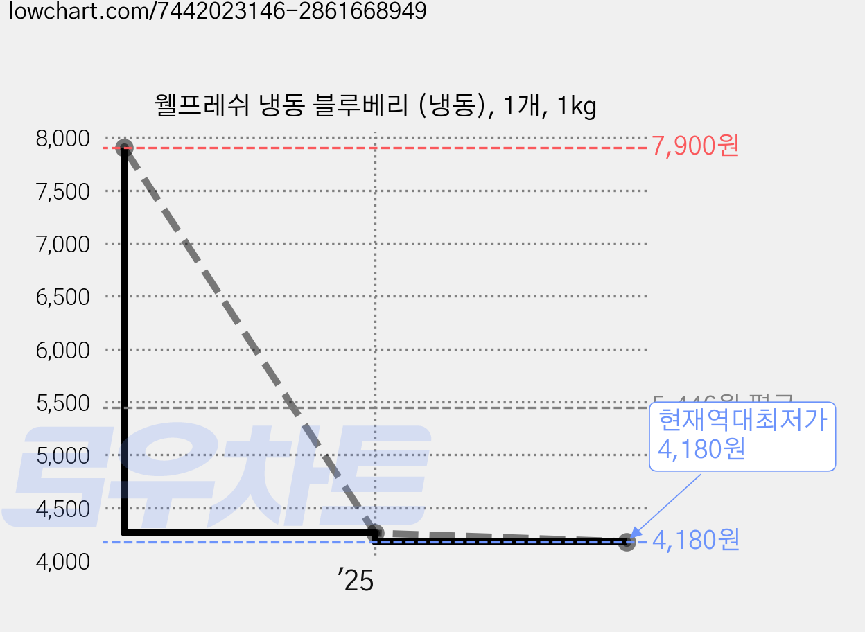웰프레쉬 냉동 블루베리 (냉동), 1개, 1kg 가격 변동 차트, 현재가 4,180원, 역대최저가