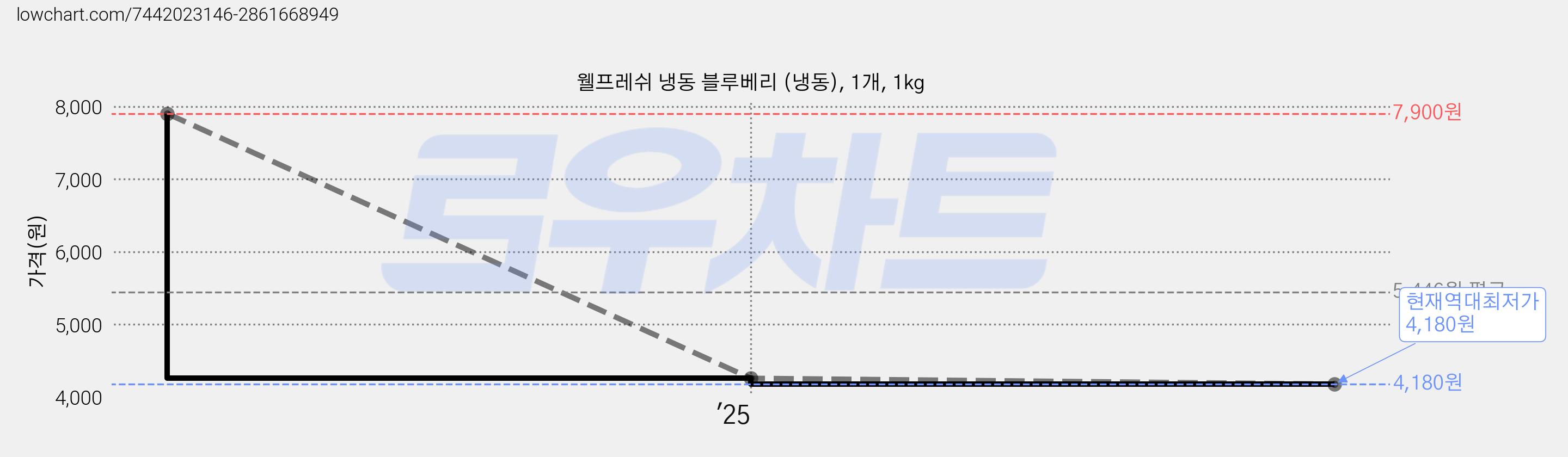 웰프레쉬 냉동 블루베리 (냉동), 1개, 1kg 가격 변동 차트, 현재가 4,180원, 역대최저가