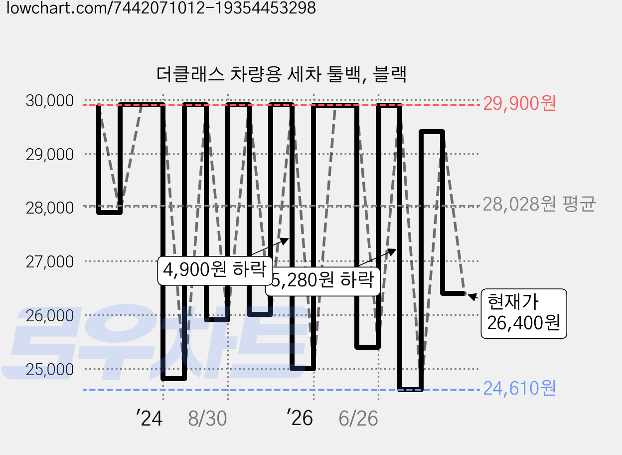 더클래스 차량용 세차 툴백, 블랙 가격 변동 차트, 현재가 26,400원, 관측 최저가 24,610원