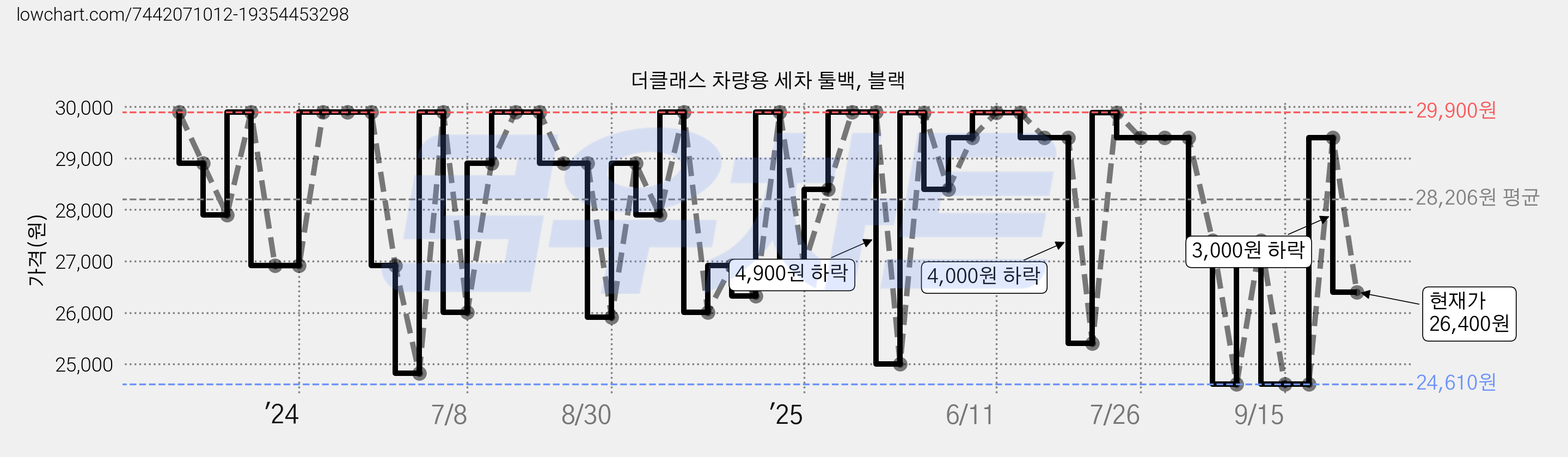 더클래스 차량용 세차 툴백, 블랙 가격 변동 차트, 현재가 26,400원, 관측 최저가 24,610원