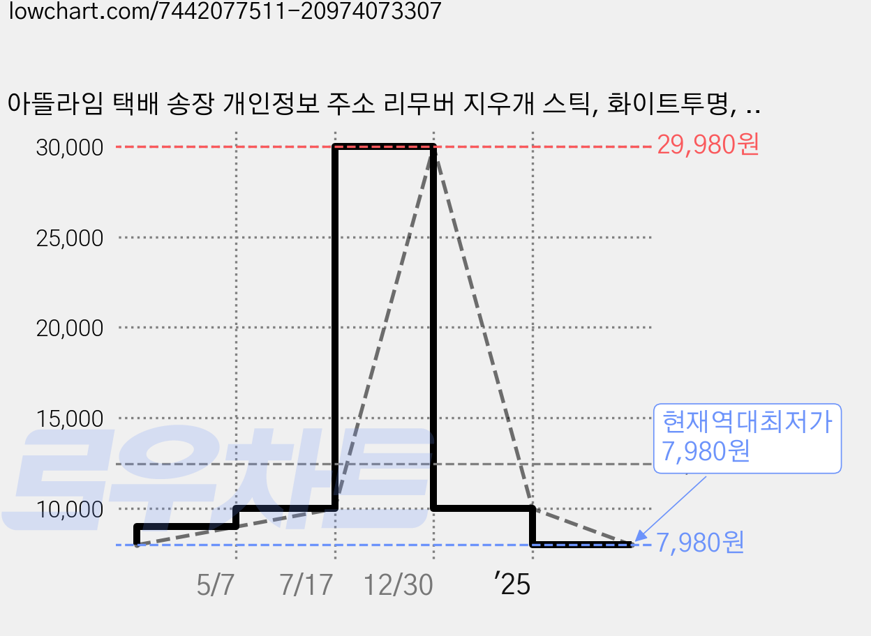 아뜰라임 택배 송장 개인정보 주소 리무버 지우개 스틱, 화이트투명, 2개 가격 변동 차트, 현재가 7,980원, 역대최저가