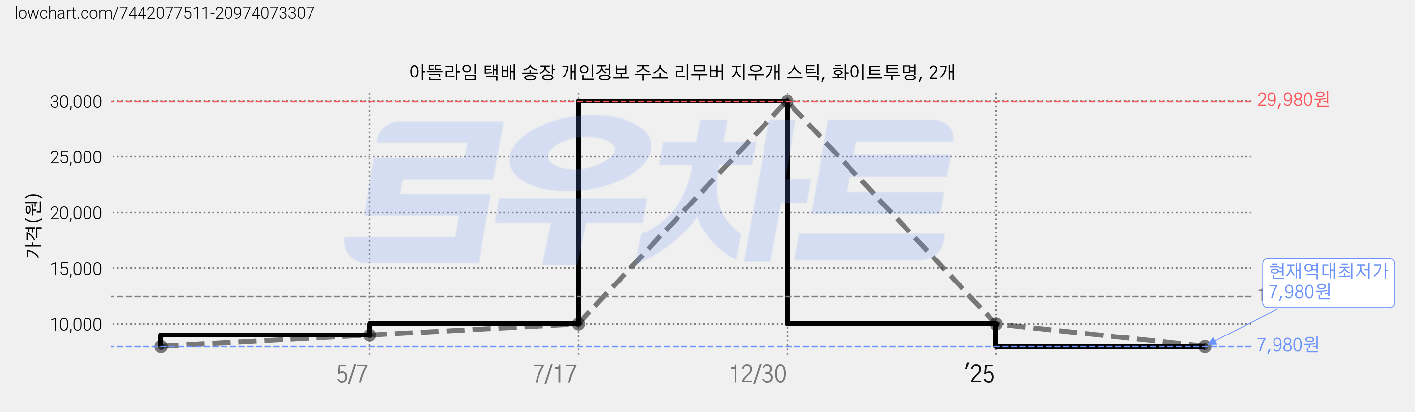아뜰라임 택배 송장 개인정보 주소 리무버 지우개 스틱, 화이트투명, 2개 가격 변동 차트, 현재가 7,980원, 역대최저가