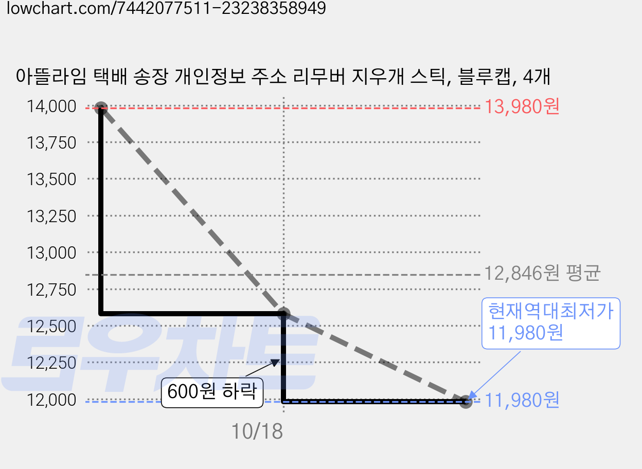 아뜰라임 택배 송장 개인정보 주소 리무버 지우개 스틱, 블루캡, 4개 가격 변동 차트, 현재가 11,980원, 역대최저가