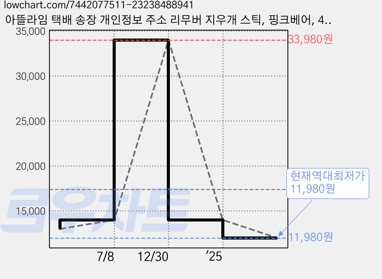 아뜰라임 택배 송장 개인정보 주소 리무버 지우개 스틱, 핑크베어, 4개 가격 변동 차트, 현재가 11,980원, 역대최저가