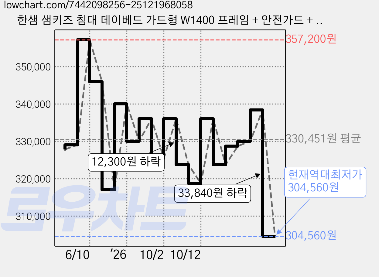 한샘 샘키즈 침대 데이베드 가드형 W1400 프레임 + 안전가드 + 수납포켓 세트 방문설치, 라이트메이플 가격 변동 차트, 현재가 304,560원, 역대최저가