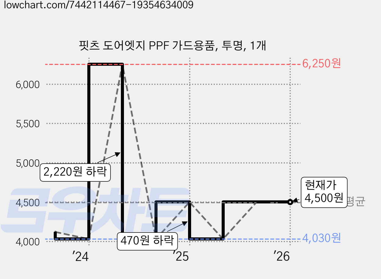 핏츠 도어엣지 PPF 가드용품, 투명, 1개 가격 변동 차트, 현재가 4,500원, 역대최저가