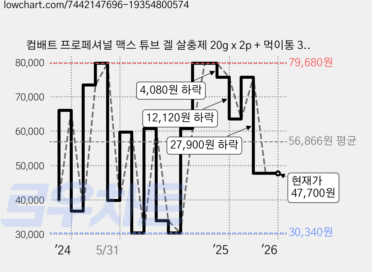 컴배트 프로페셔널 맥스 튜브 겔 살충제 20g x 2p + 먹이통 30p 세트, 3세트 가격 변동 차트, 현재가 47,700원, 역대최저가
