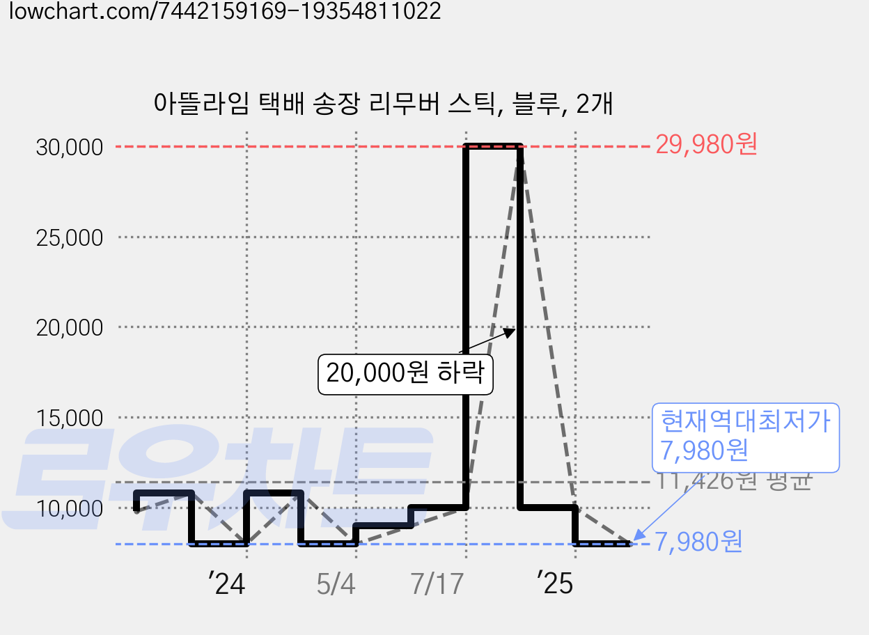아뜰라임 택배 송장 리무버 스틱, 블루, 2개 가격 변동 차트, 현재가 7,980원, 역대최저가