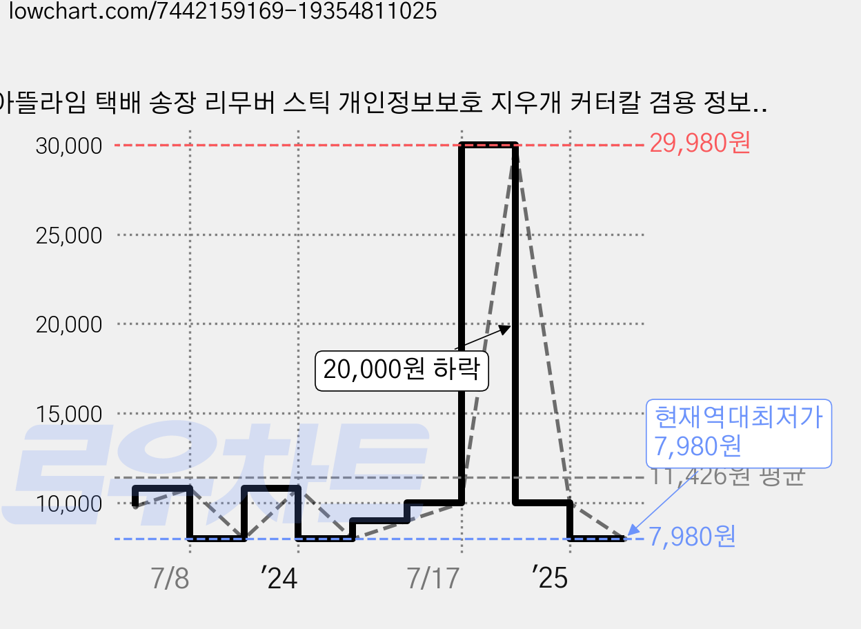 아뜰라임 택배 송장 리무버 스틱 개인정보보호 지우개 커터칼 겸용 정보보안스탬프, 핑크, 2개 가격 변동 차트, 현재가 7,980원, 역대최저가