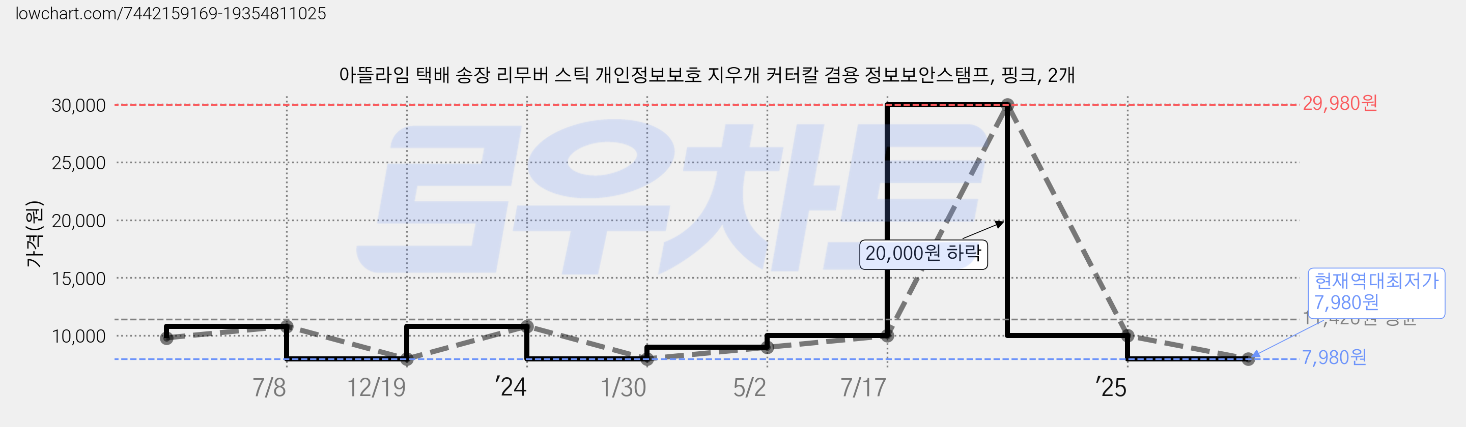 아뜰라임 택배 송장 리무버 스틱 개인정보보호 지우개 커터칼 겸용 정보보안스탬프, 핑크, 2개 가격 변동 차트, 현재가 7,980원, 역대최저가
