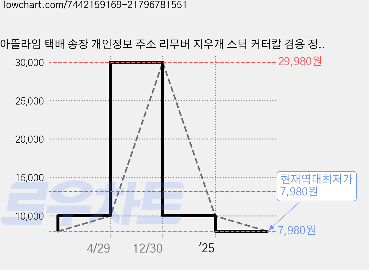 아뜰라임 택배 송장 개인정보 주소 리무버 지우개 스틱 커터칼 겸용 정보보안스탬프/롤러, 핑크화이트, 2개 가격 변동 차트, 현재가 7,980원, 역대최저가