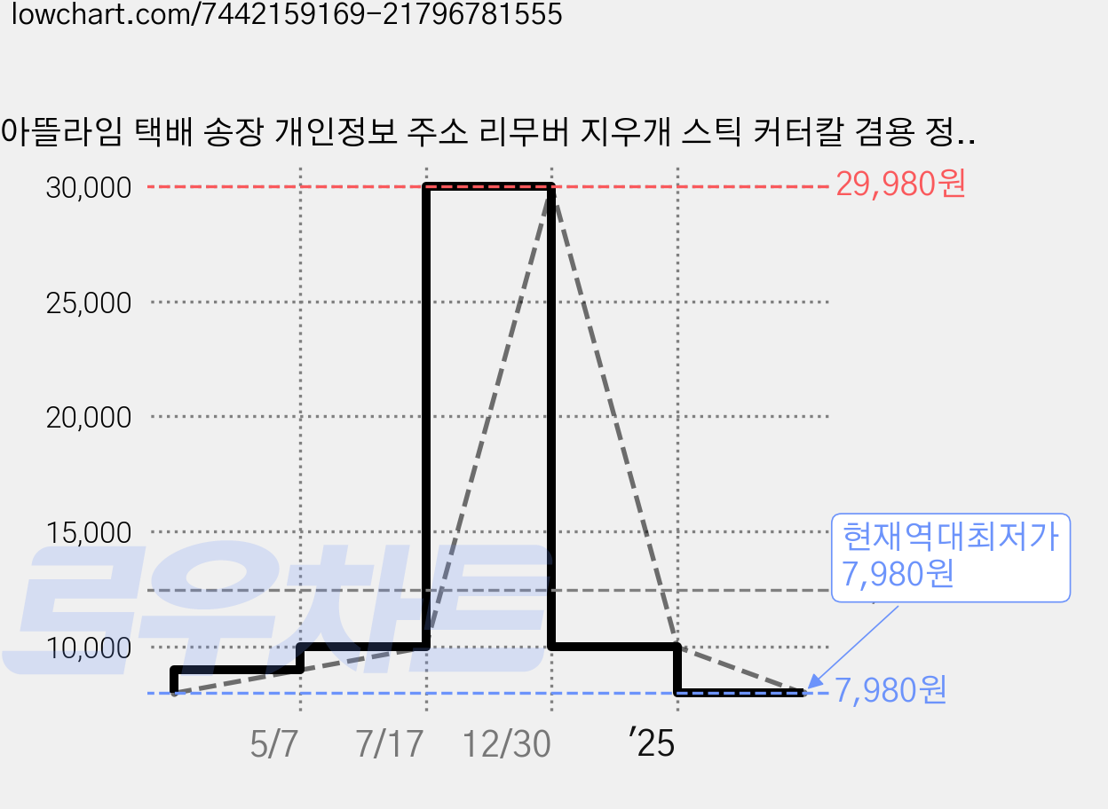 아뜰라임 택배 송장 개인정보 주소 리무버 지우개 스틱 커터칼 겸용 정보보안스탬프/롤러, 고양이발, 2개 가격 변동 차트, 현재가 7,980원, 역대최저가