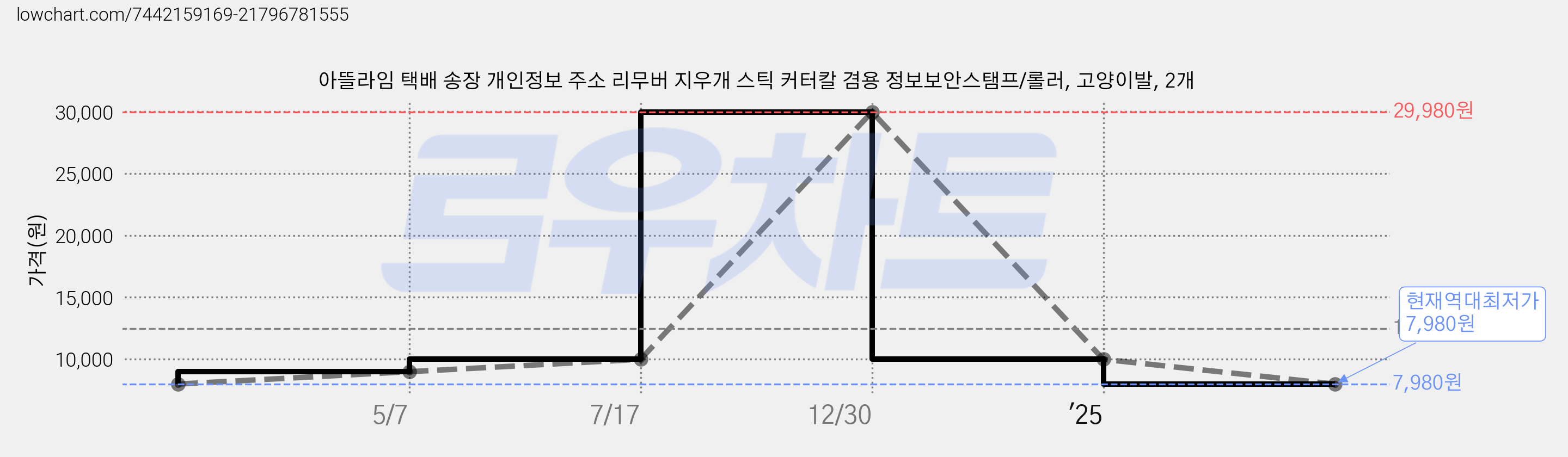 아뜰라임 택배 송장 개인정보 주소 리무버 지우개 스틱 커터칼 겸용 정보보안스탬프/롤러, 고양이발, 2개 가격 변동 차트, 현재가 7,980원, 역대최저가