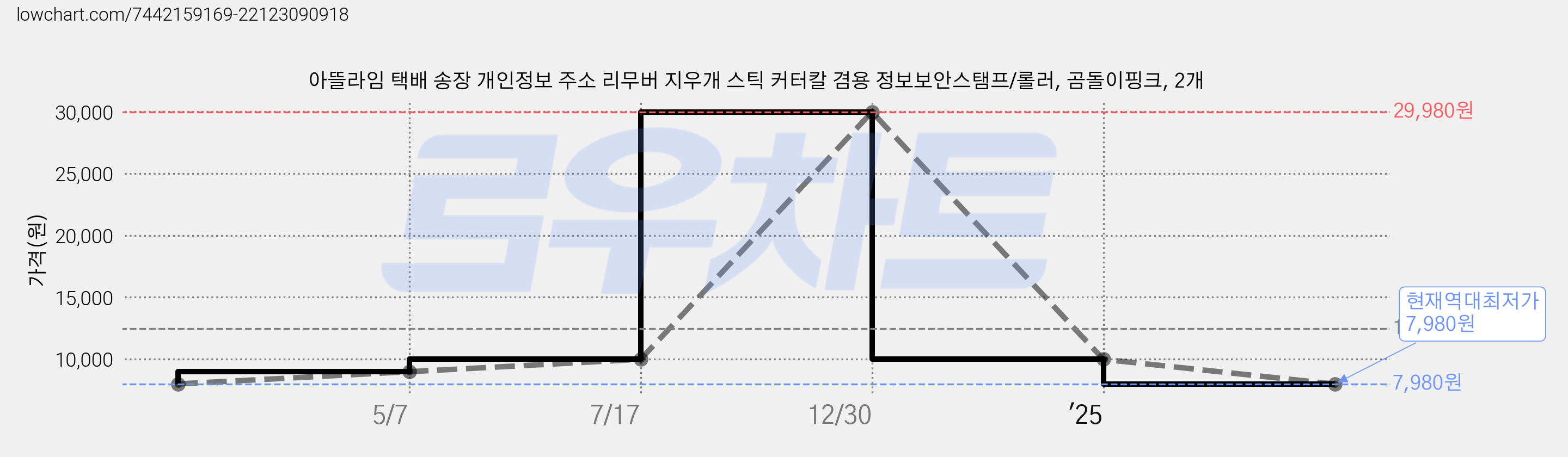 아뜰라임 택배 송장 개인정보 주소 리무버 지우개 스틱 커터칼 겸용 정보보안스탬프/롤러, 곰돌이핑크, 2개 가격 변동 차트, 현재가 7,980원, 역대최저가