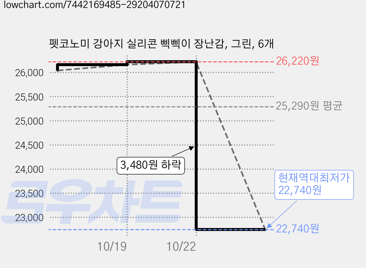 펫코노미 강아지 실리콘 삑삑이 장난감, 그린, 6개 가격 변동 차트, 현재가 22,740원, 역대최저가